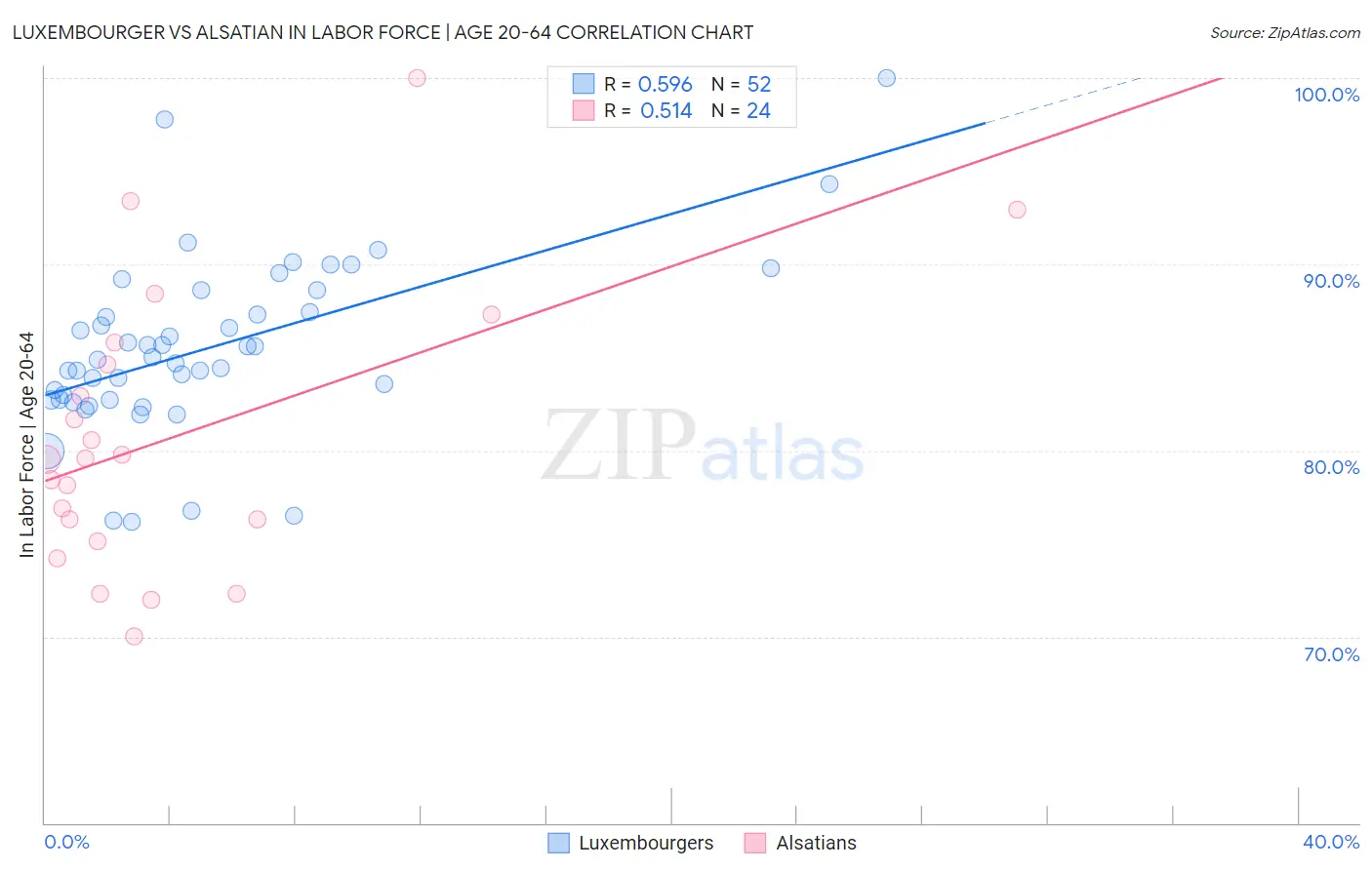 Luxembourger vs Alsatian In Labor Force | Age 20-64