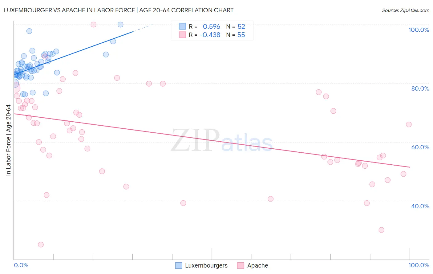 Luxembourger vs Apache In Labor Force | Age 20-64