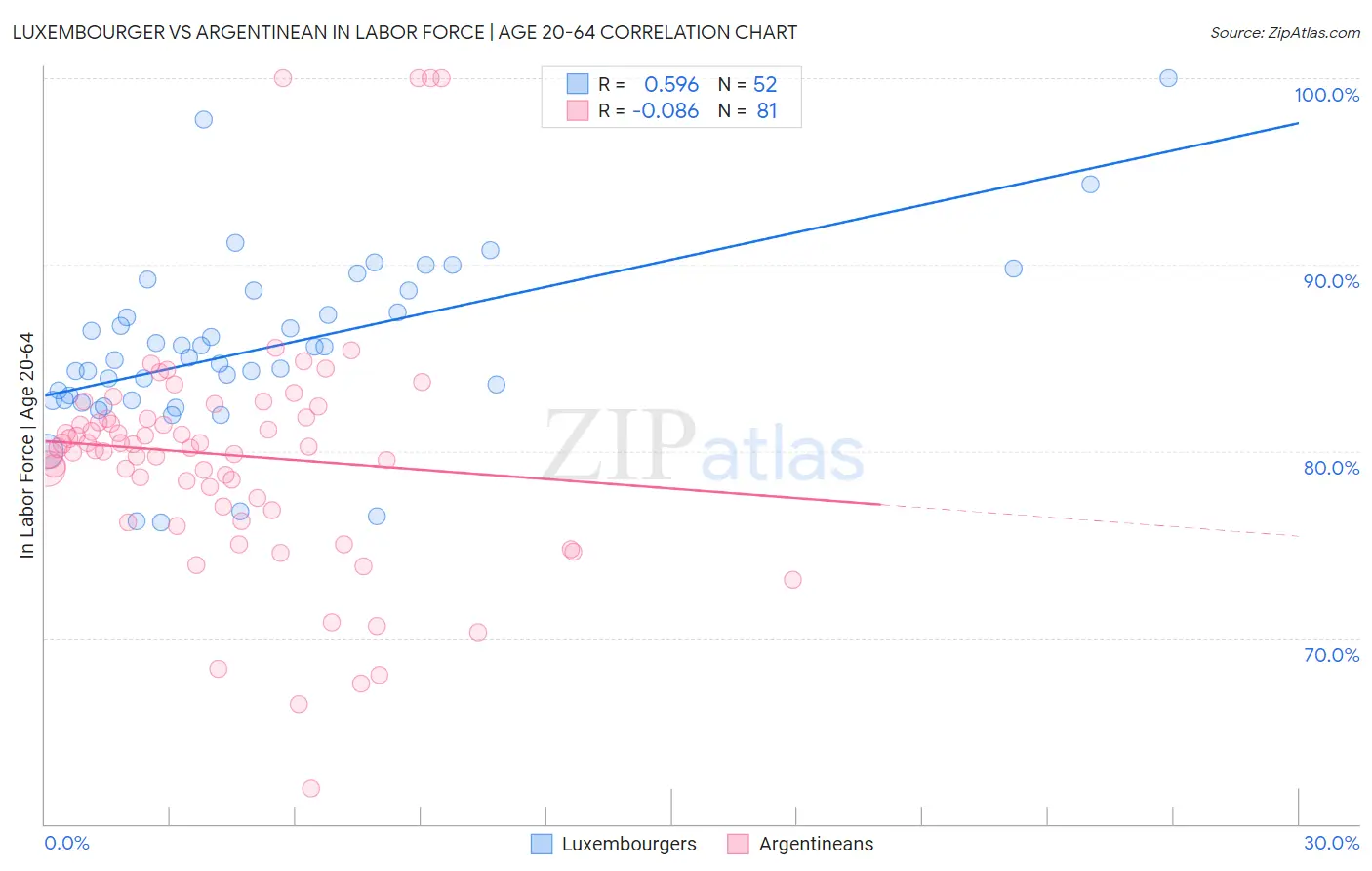 Luxembourger vs Argentinean In Labor Force | Age 20-64
