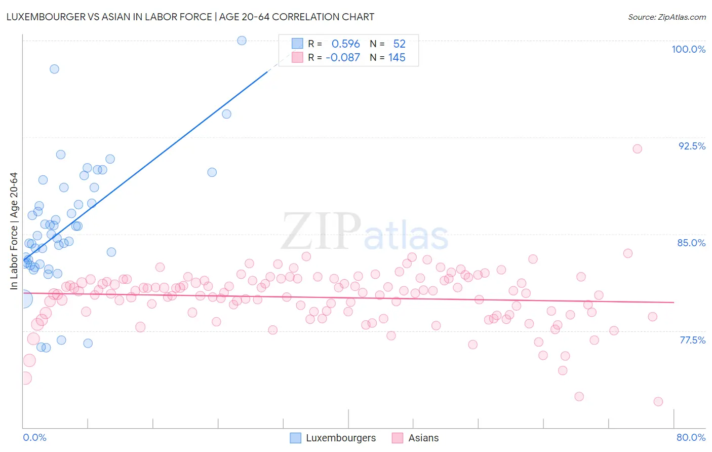 Luxembourger vs Asian In Labor Force | Age 20-64