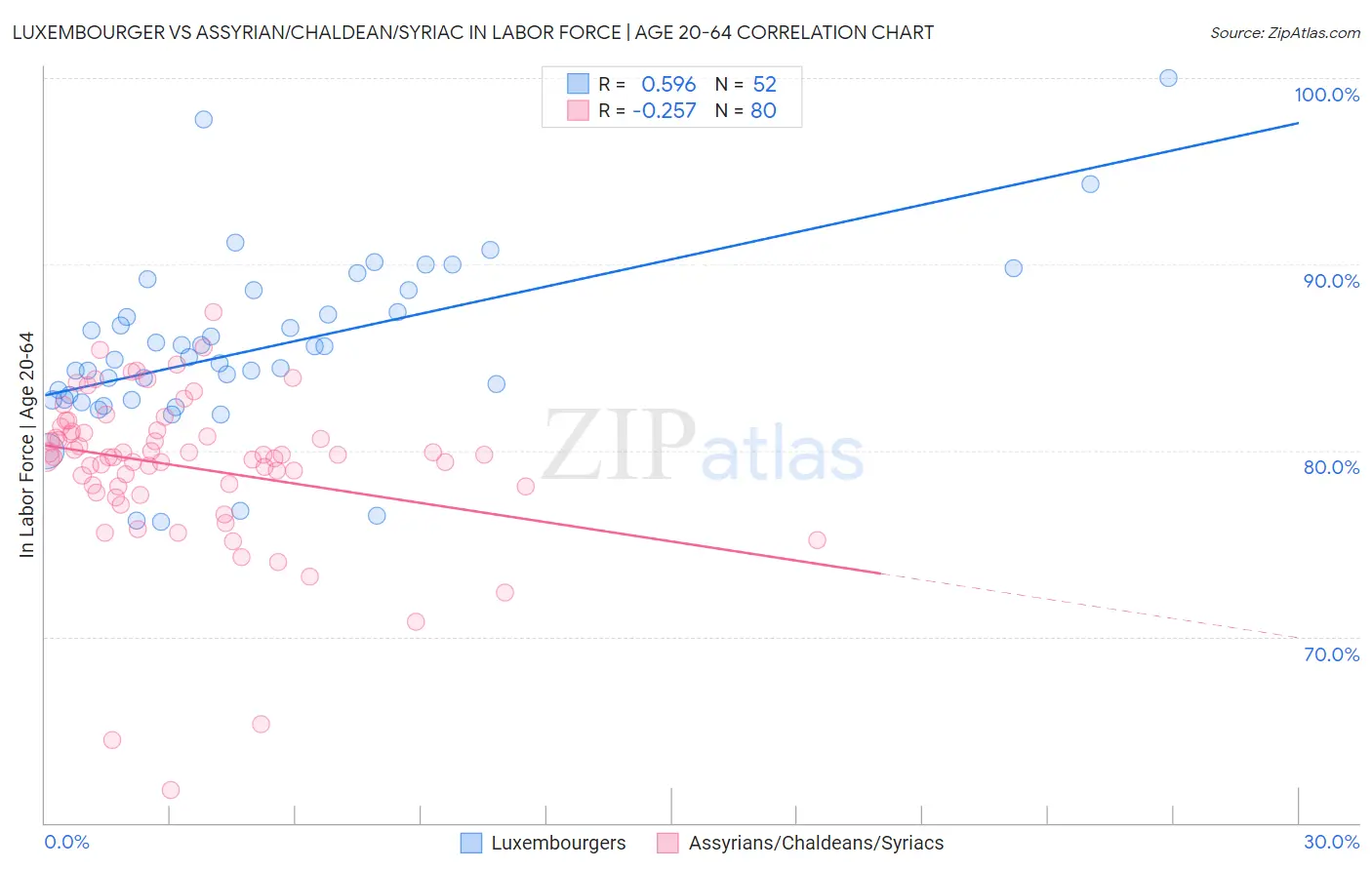 Luxembourger vs Assyrian/Chaldean/Syriac In Labor Force | Age 20-64