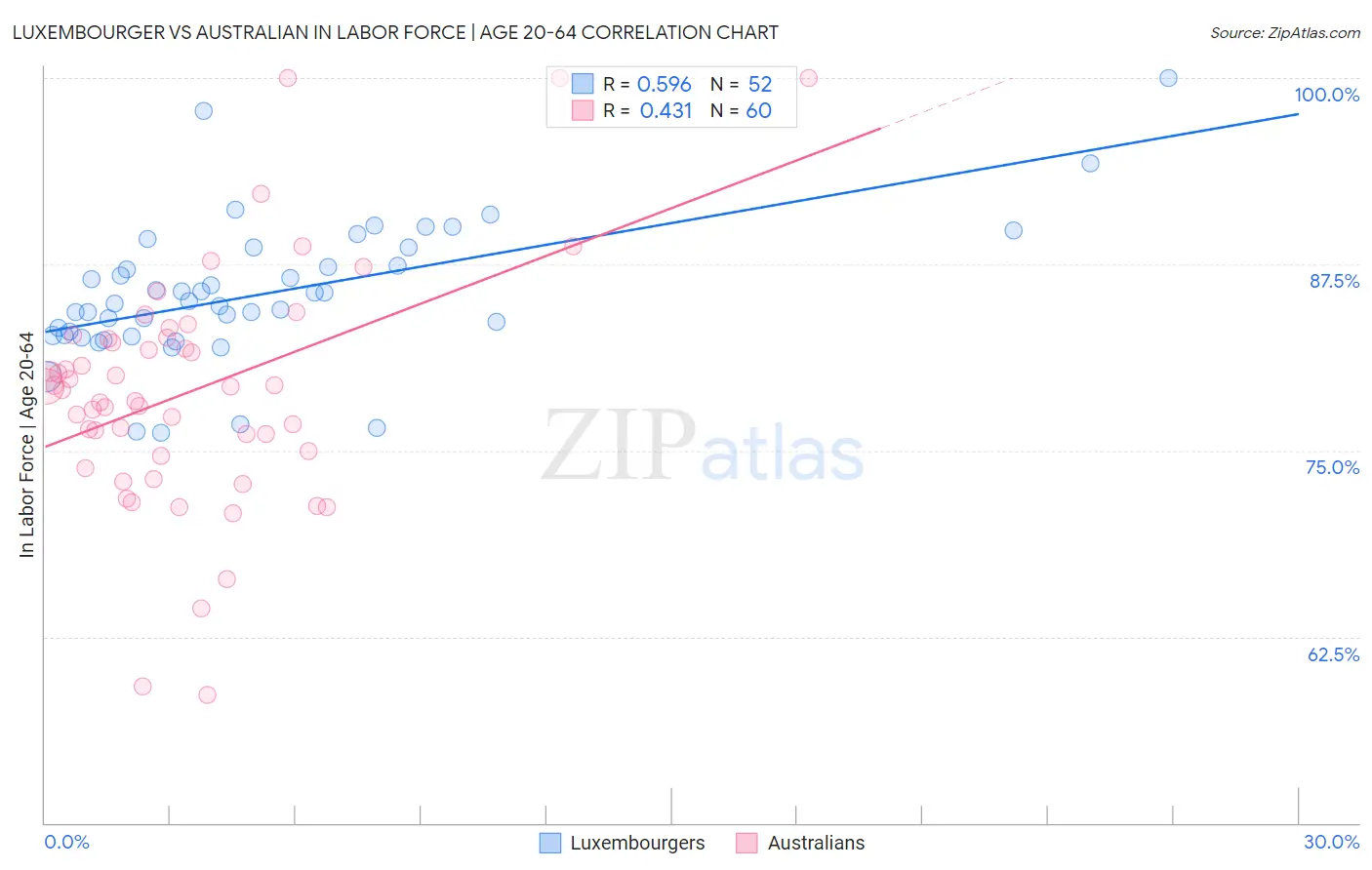 Luxembourger vs Australian In Labor Force | Age 20-64