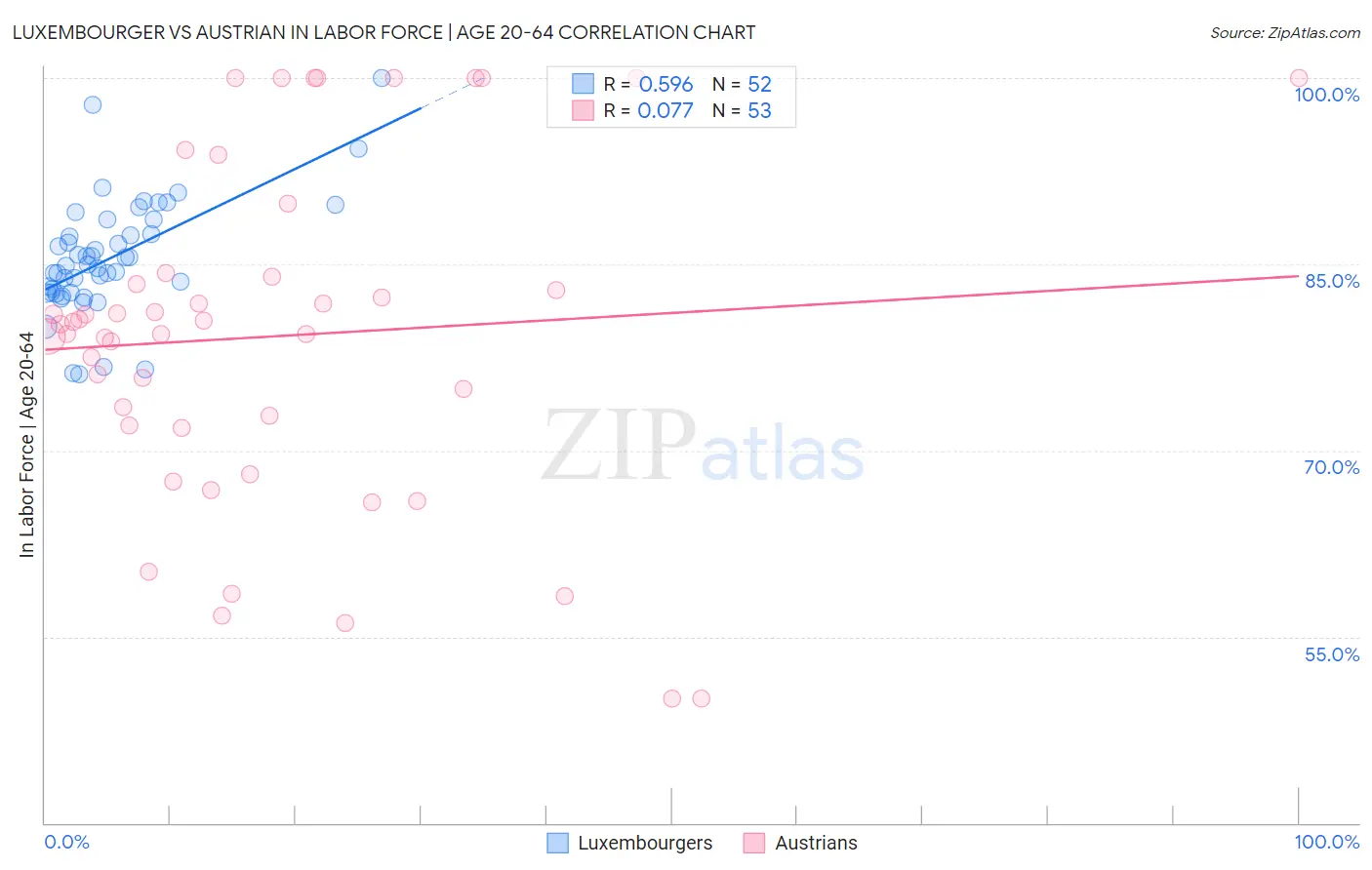 Luxembourger vs Austrian In Labor Force | Age 20-64