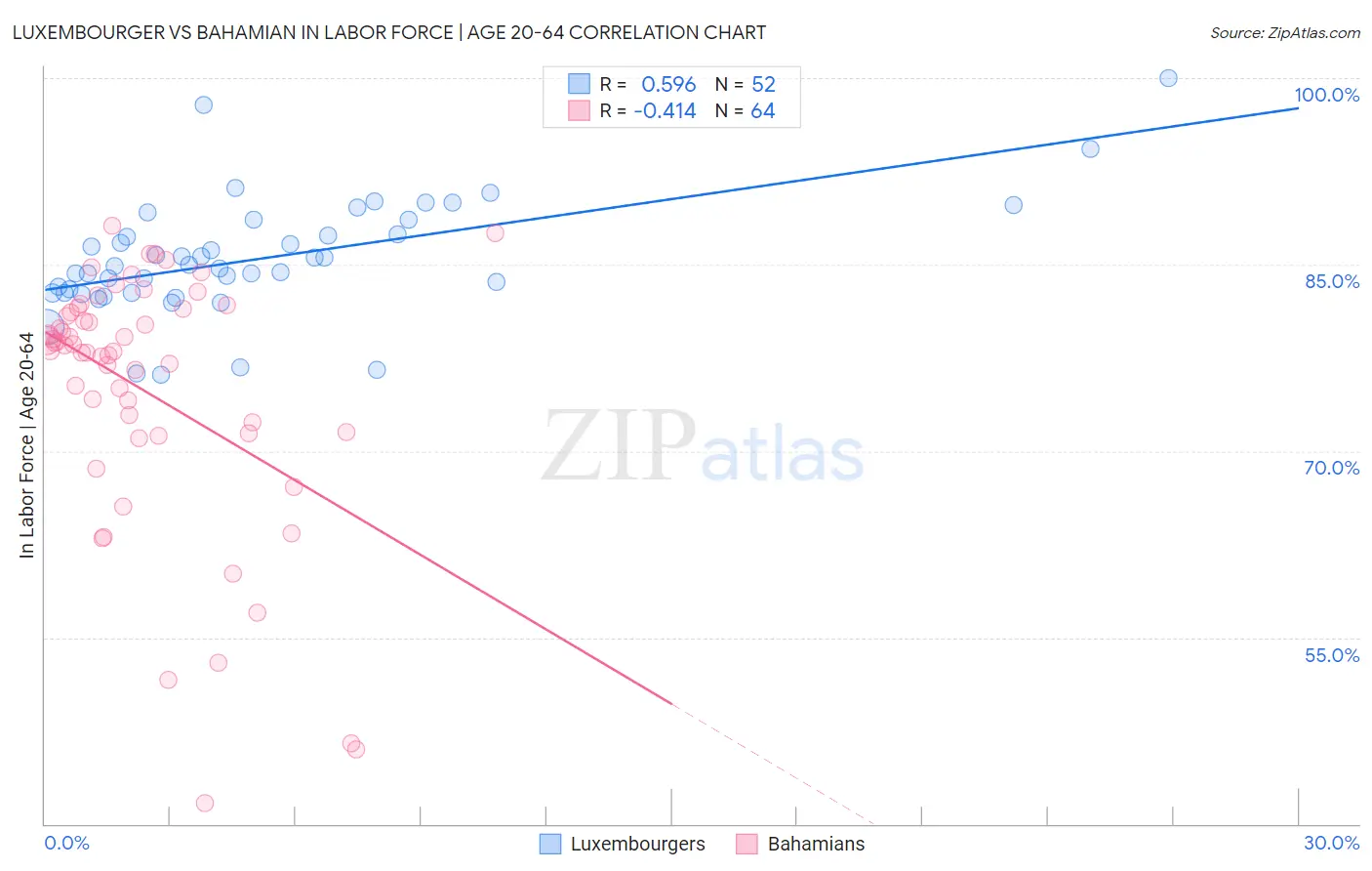 Luxembourger vs Bahamian In Labor Force | Age 20-64