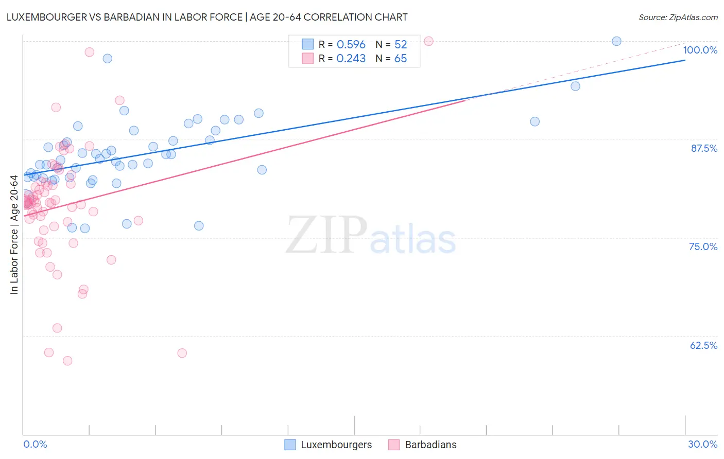 Luxembourger vs Barbadian In Labor Force | Age 20-64