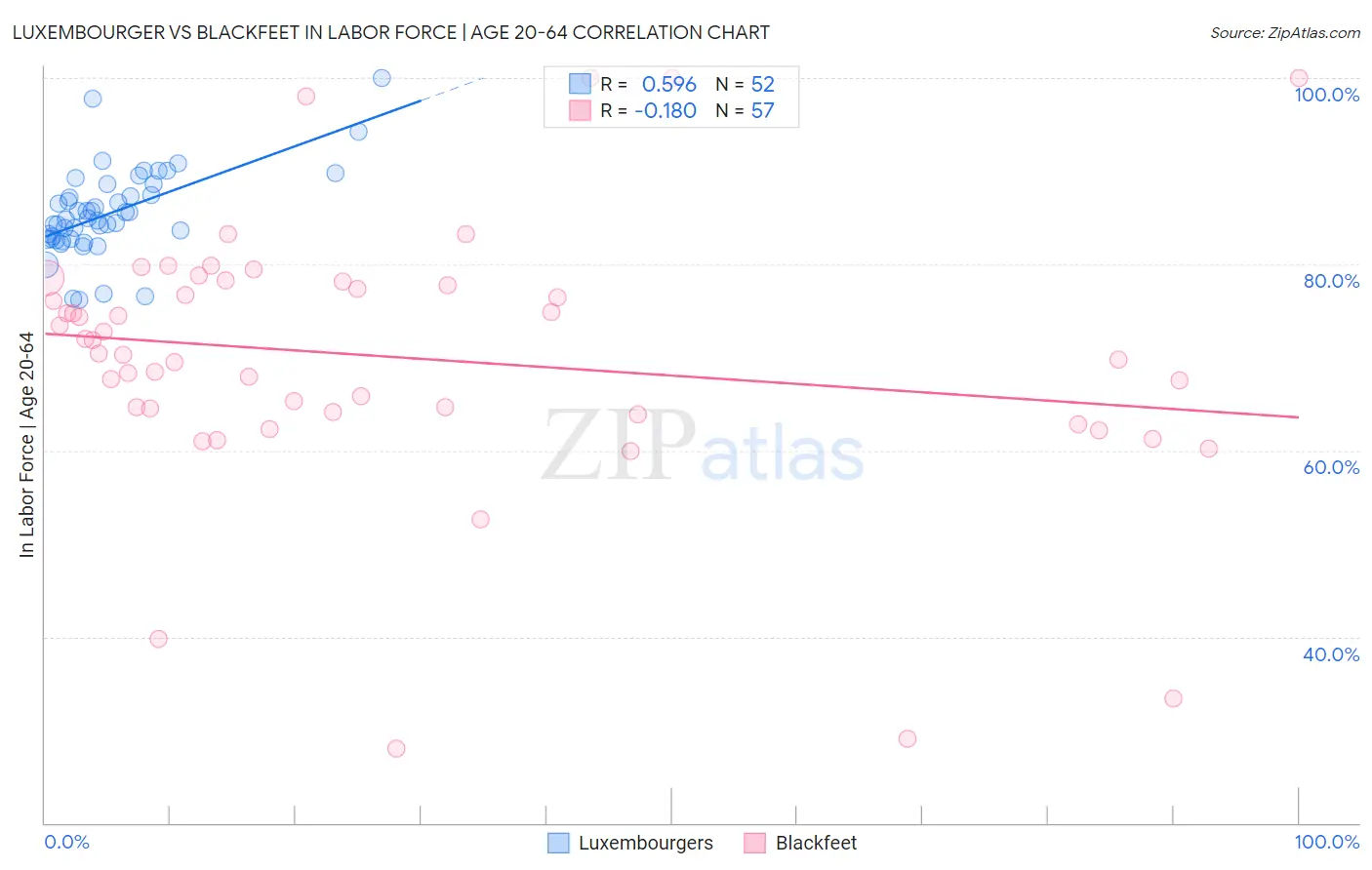 Luxembourger vs Blackfeet In Labor Force | Age 20-64
