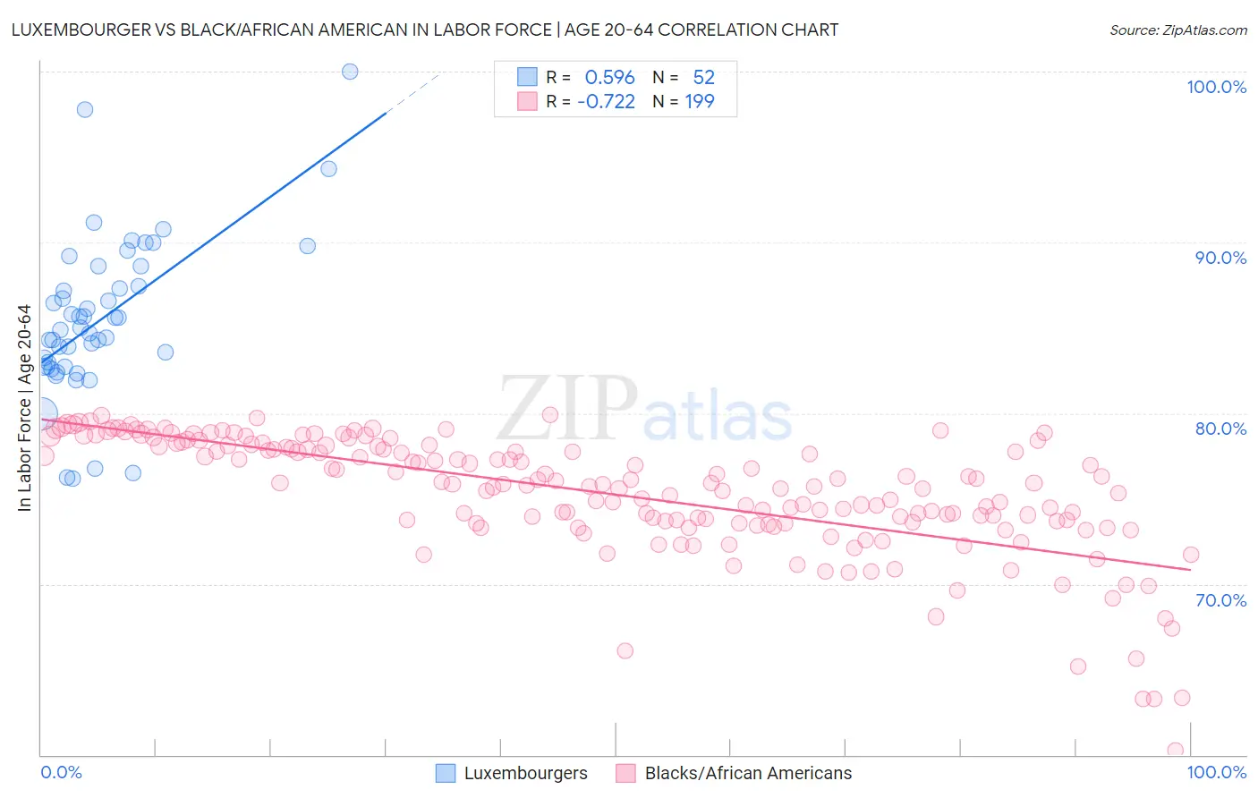 Luxembourger vs Black/African American In Labor Force | Age 20-64