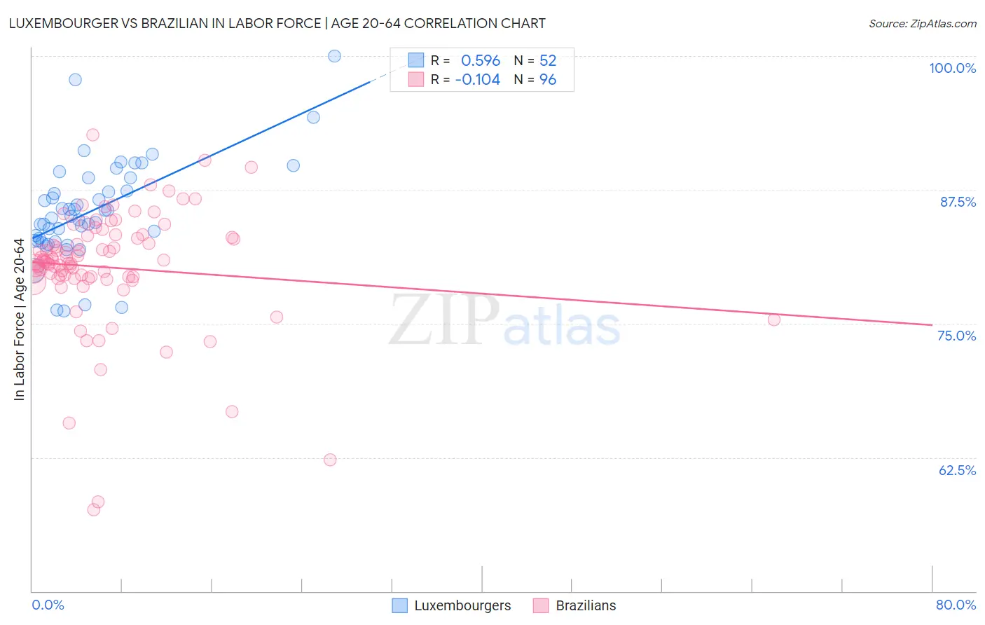 Luxembourger vs Brazilian In Labor Force | Age 20-64