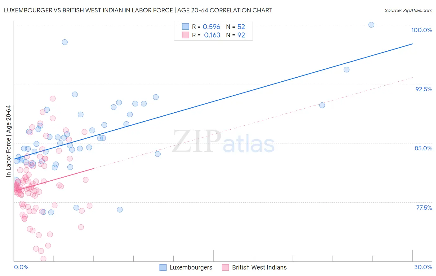 Luxembourger vs British West Indian In Labor Force | Age 20-64