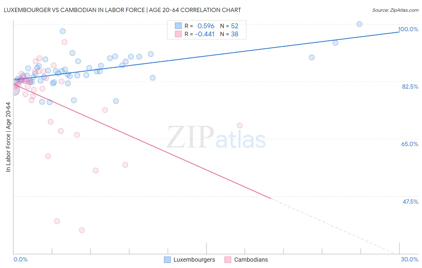 Luxembourger vs Cambodian In Labor Force | Age 20-64