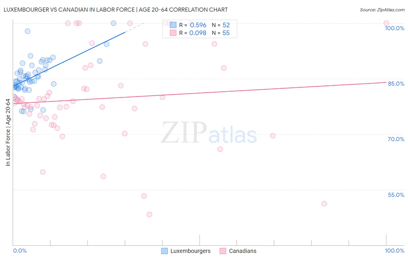 Luxembourger vs Canadian In Labor Force | Age 20-64