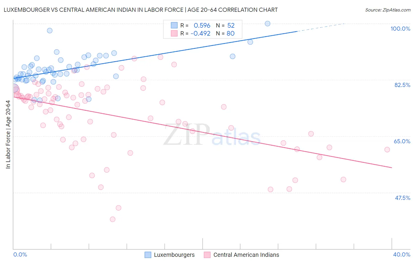 Luxembourger vs Central American Indian In Labor Force | Age 20-64
