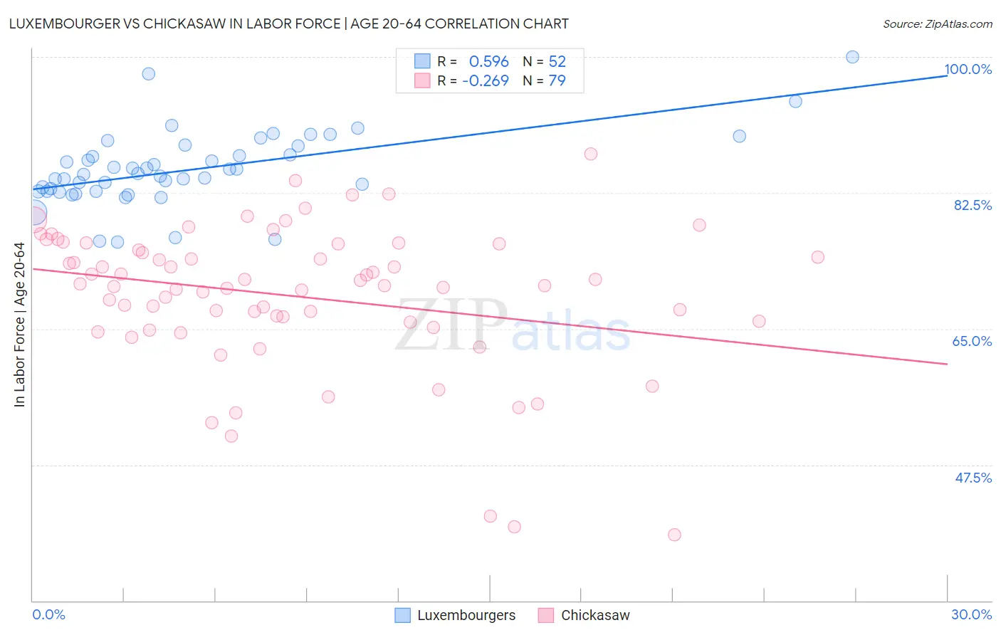 Luxembourger vs Chickasaw In Labor Force | Age 20-64