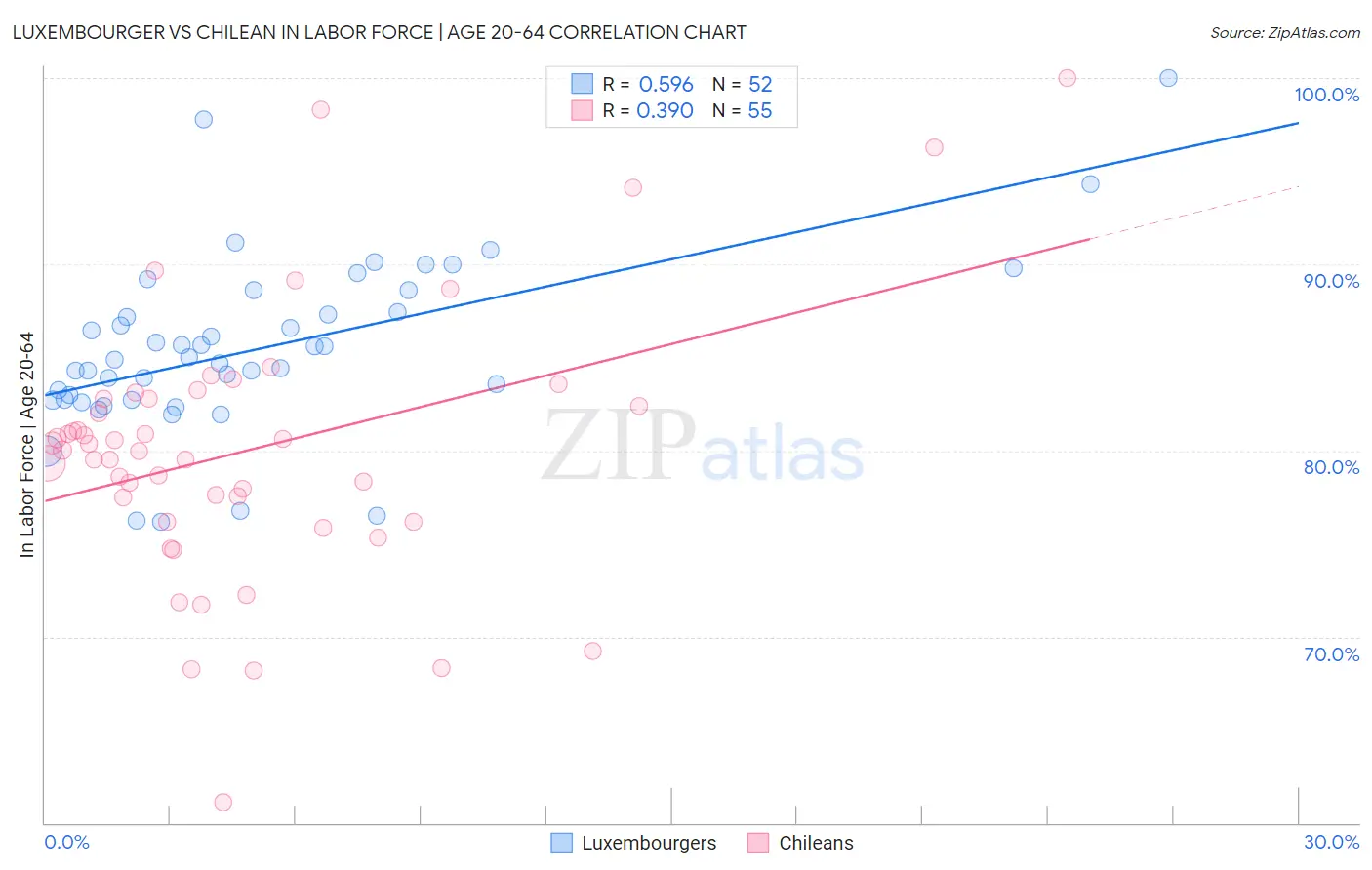 Luxembourger vs Chilean In Labor Force | Age 20-64