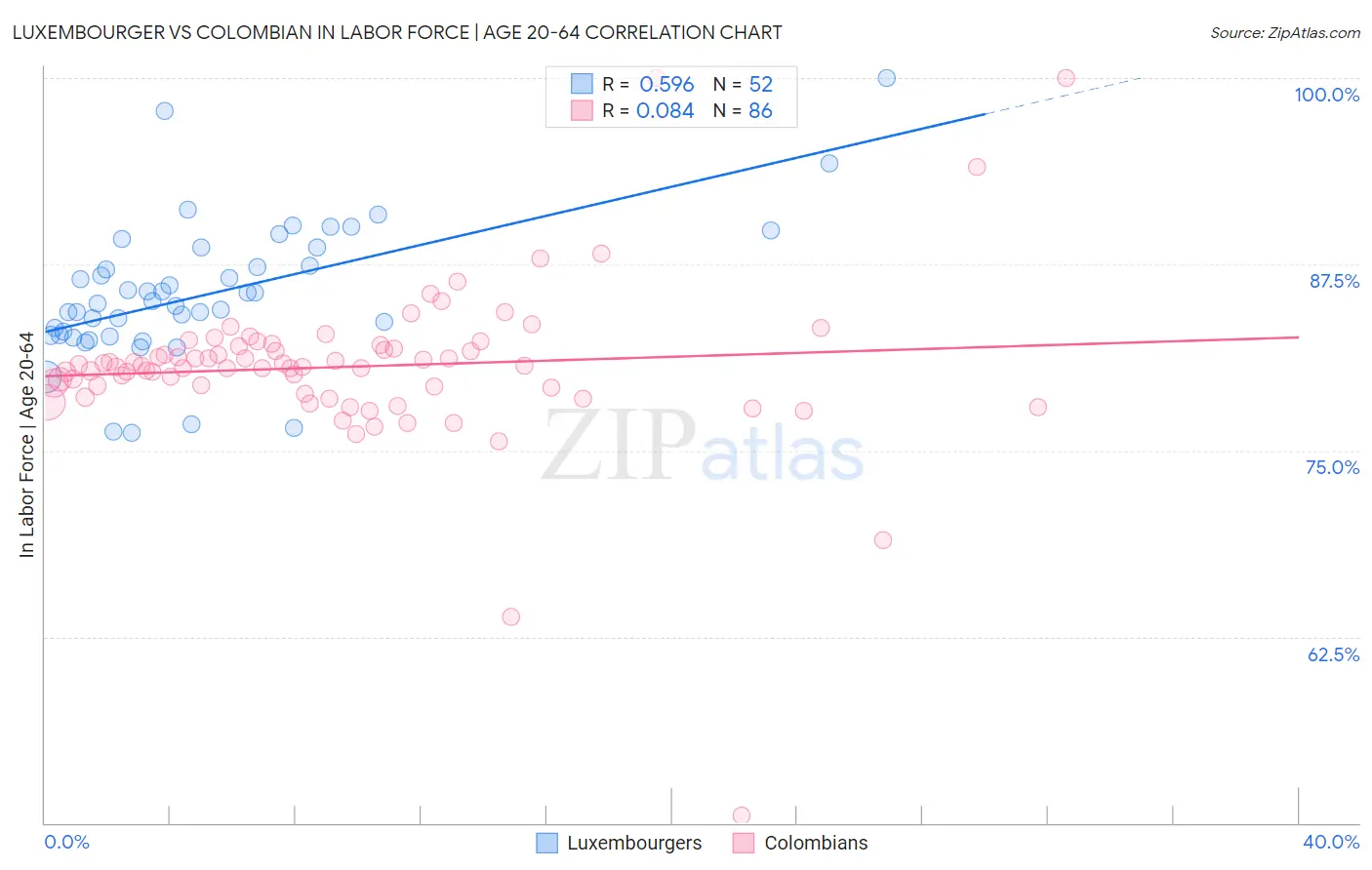 Luxembourger vs Colombian In Labor Force | Age 20-64