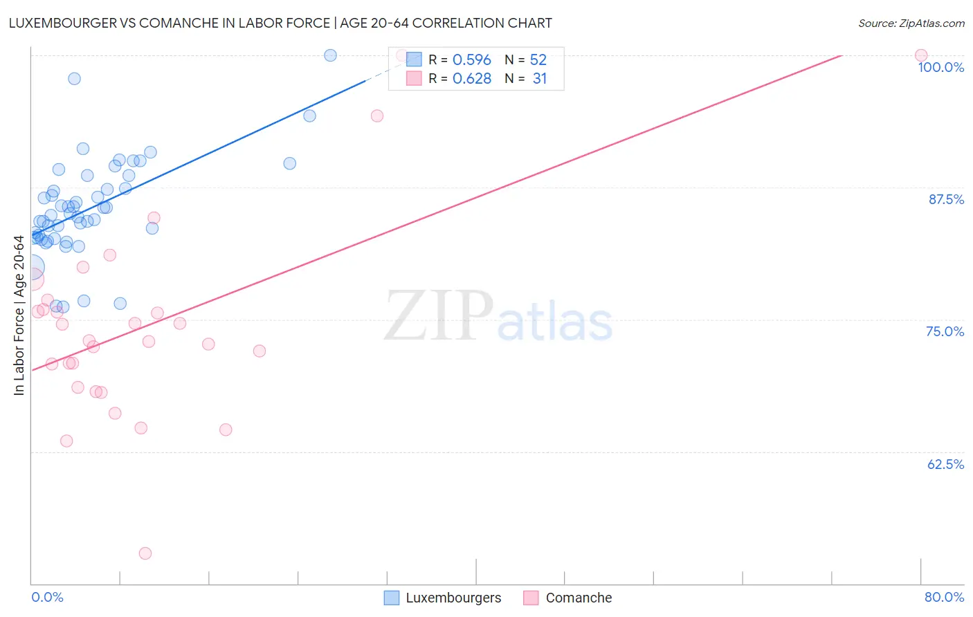 Luxembourger vs Comanche In Labor Force | Age 20-64