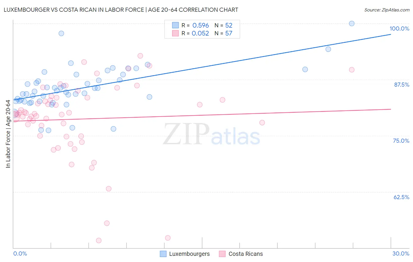 Luxembourger vs Costa Rican In Labor Force | Age 20-64