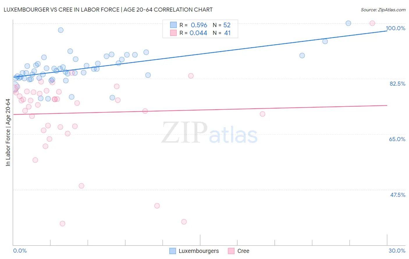 Luxembourger vs Cree In Labor Force | Age 20-64