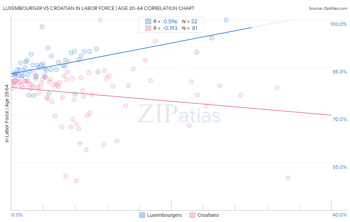 Luxembourger vs Croatian In Labor Force | Age 20-64