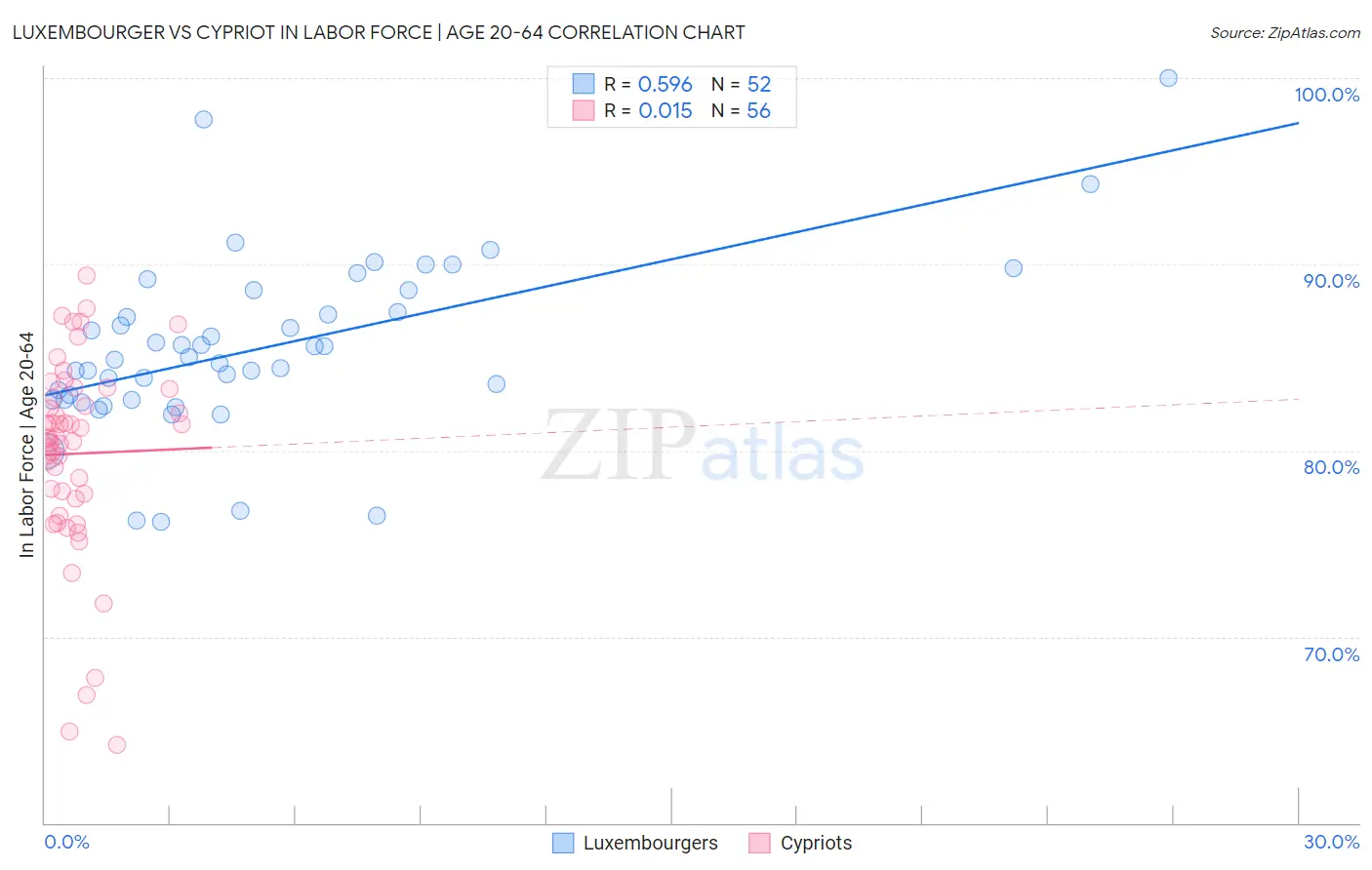 Luxembourger vs Cypriot In Labor Force | Age 20-64