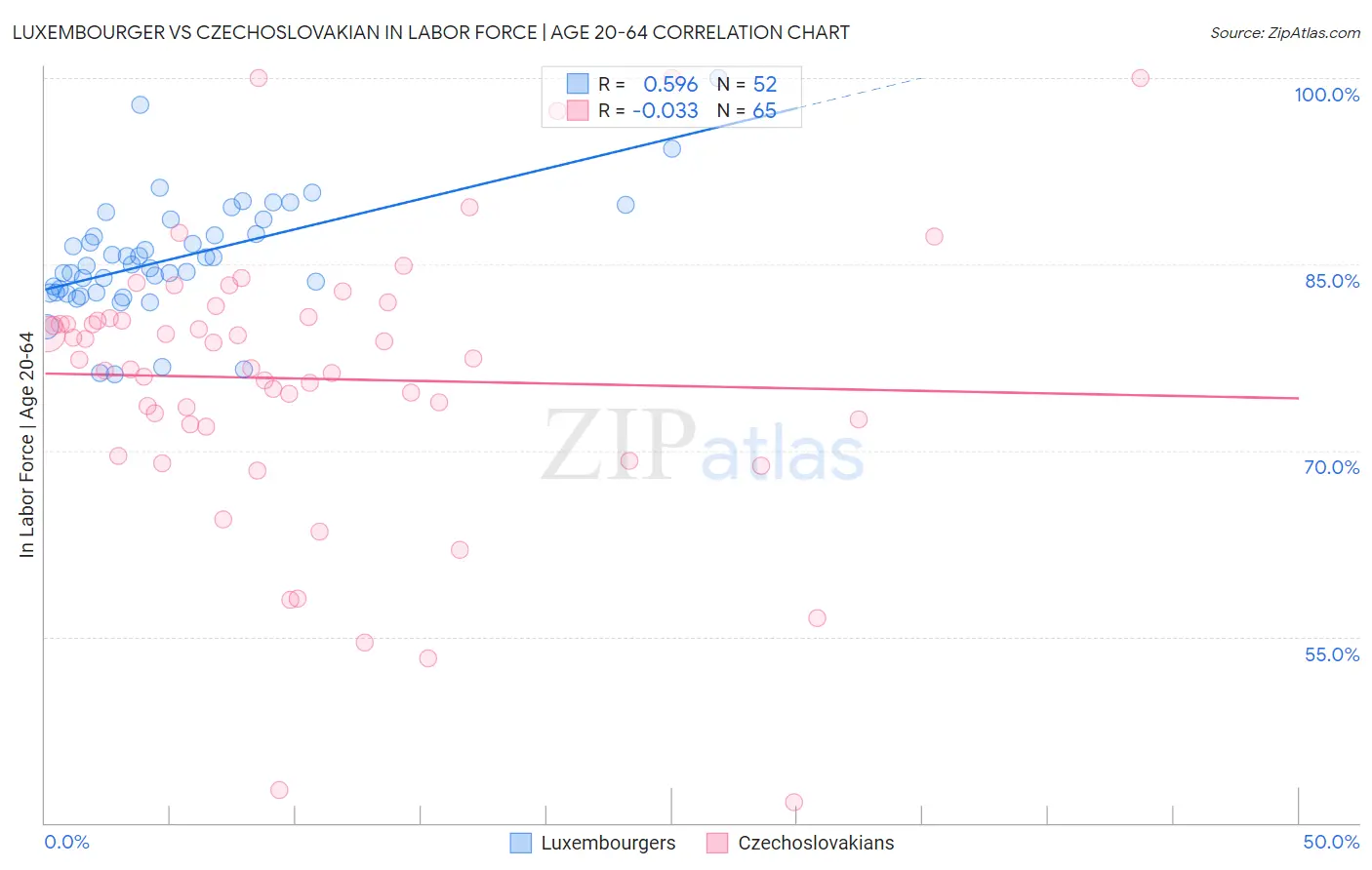 Luxembourger vs Czechoslovakian In Labor Force | Age 20-64