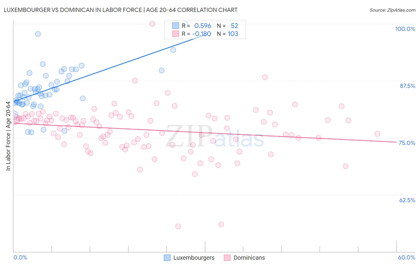 Luxembourger vs Dominican In Labor Force | Age 20-64