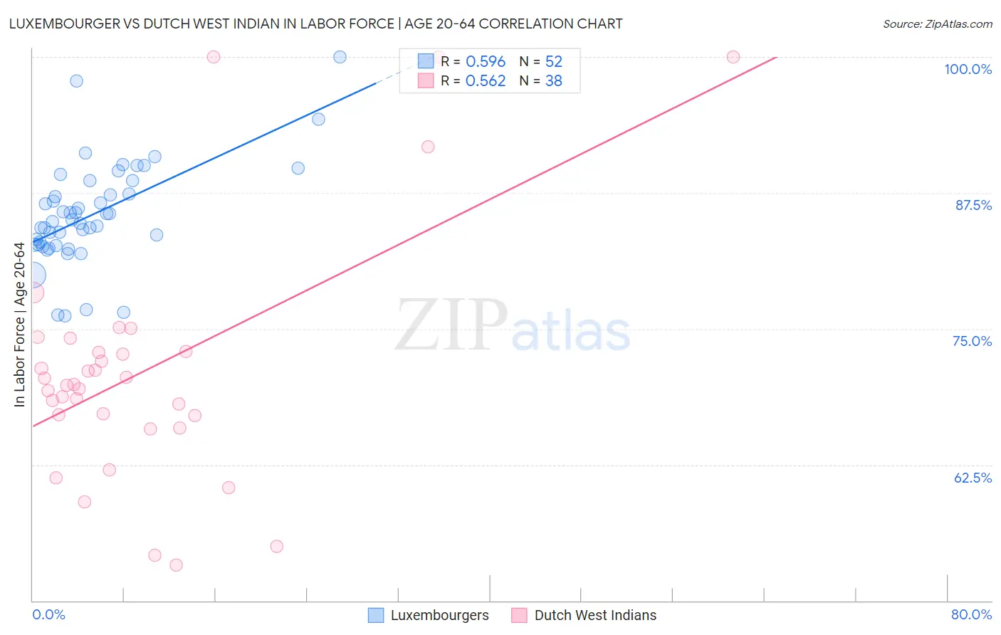 Luxembourger vs Dutch West Indian In Labor Force | Age 20-64