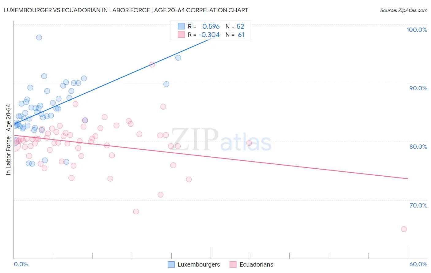 Luxembourger vs Ecuadorian In Labor Force | Age 20-64