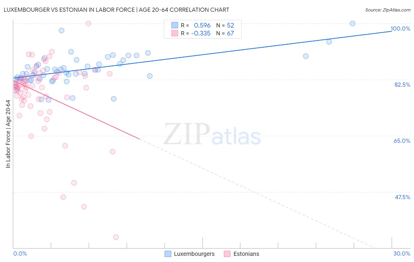 Luxembourger vs Estonian In Labor Force | Age 20-64