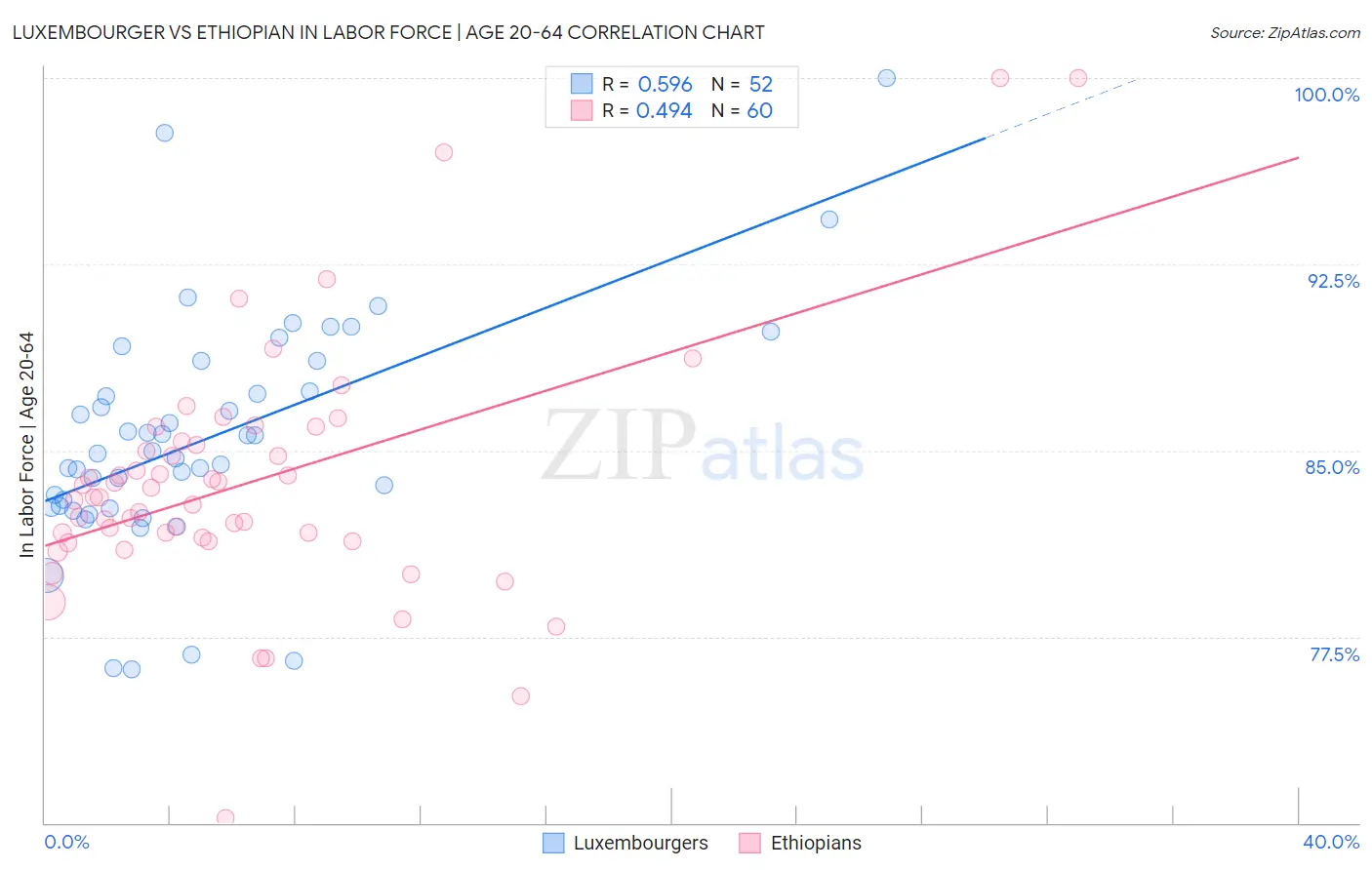 Luxembourger vs Ethiopian In Labor Force | Age 20-64