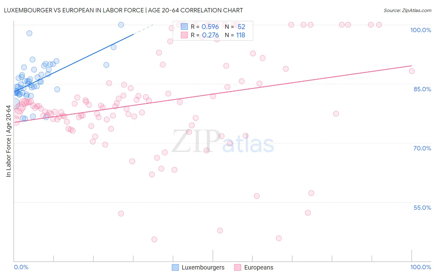 Luxembourger vs European In Labor Force | Age 20-64