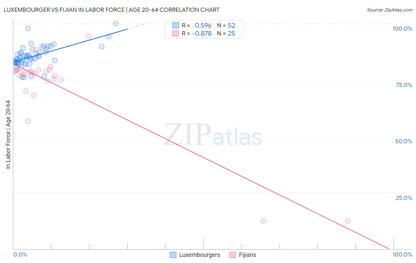 Luxembourger vs Fijian In Labor Force | Age 20-64