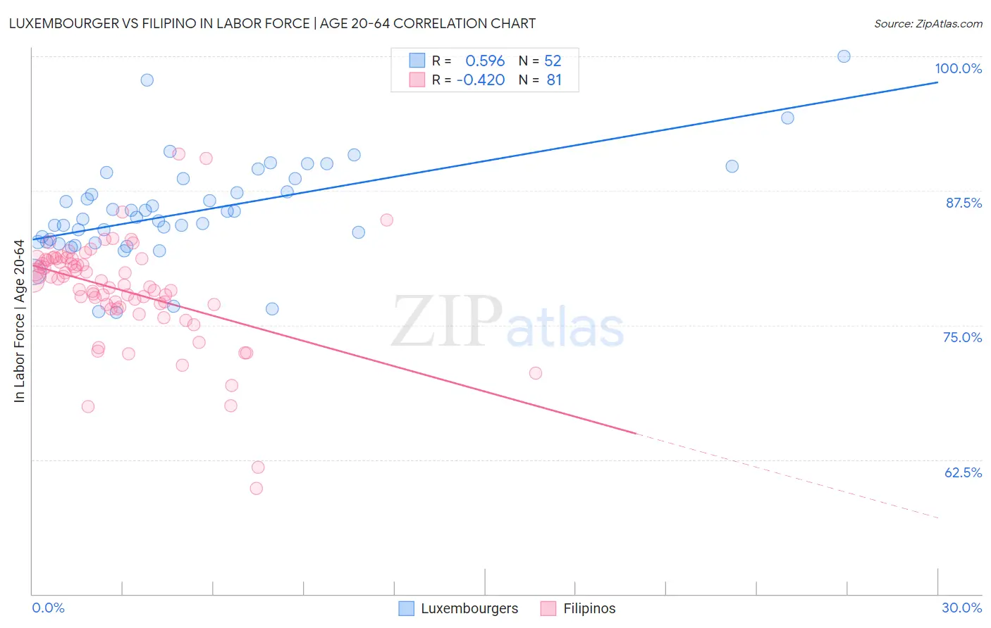 Luxembourger vs Filipino In Labor Force | Age 20-64