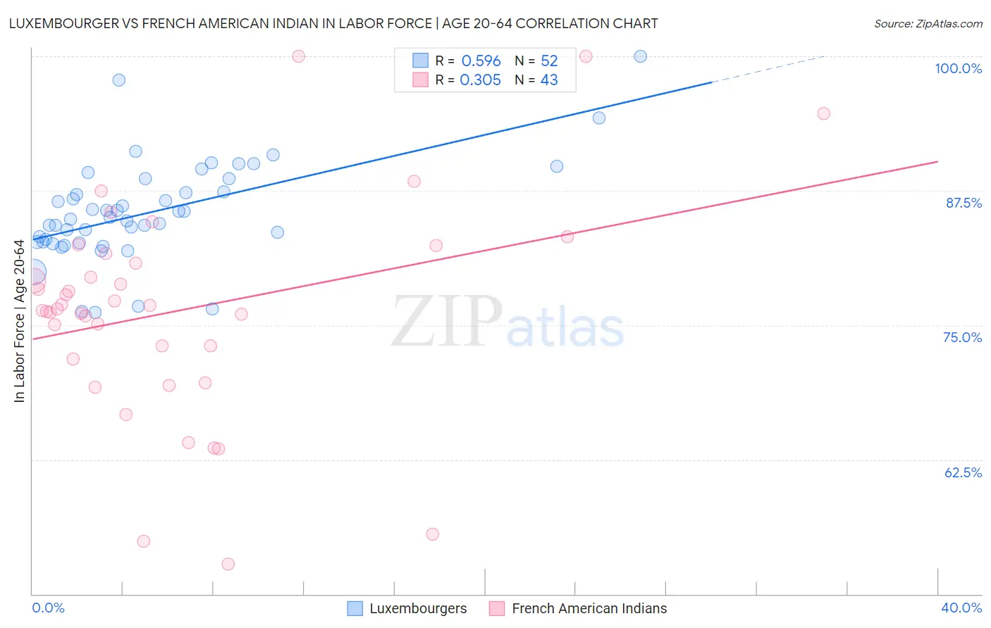 Luxembourger vs French American Indian In Labor Force | Age 20-64