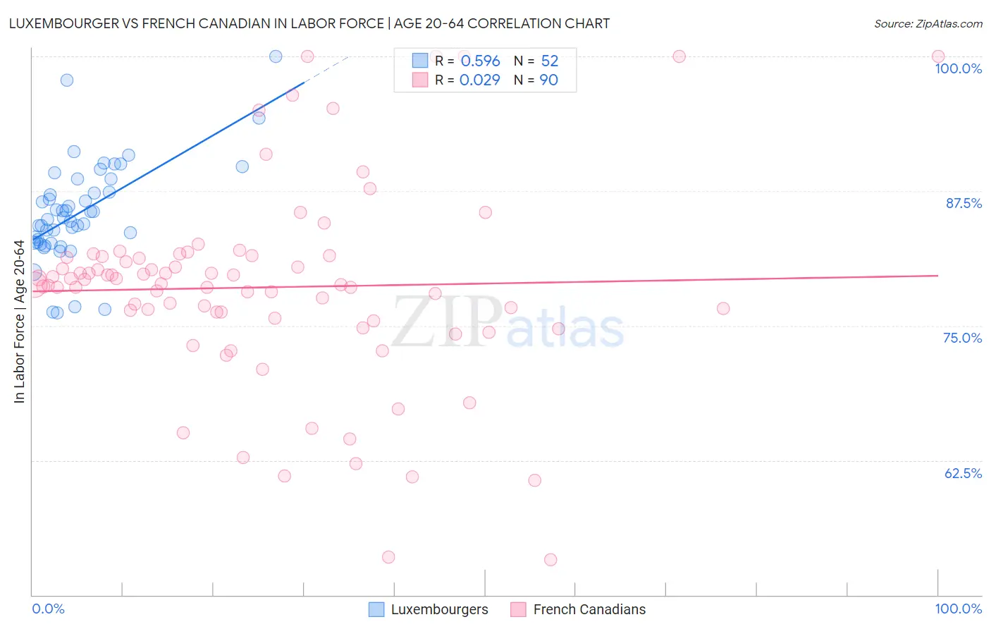 Luxembourger vs French Canadian In Labor Force | Age 20-64