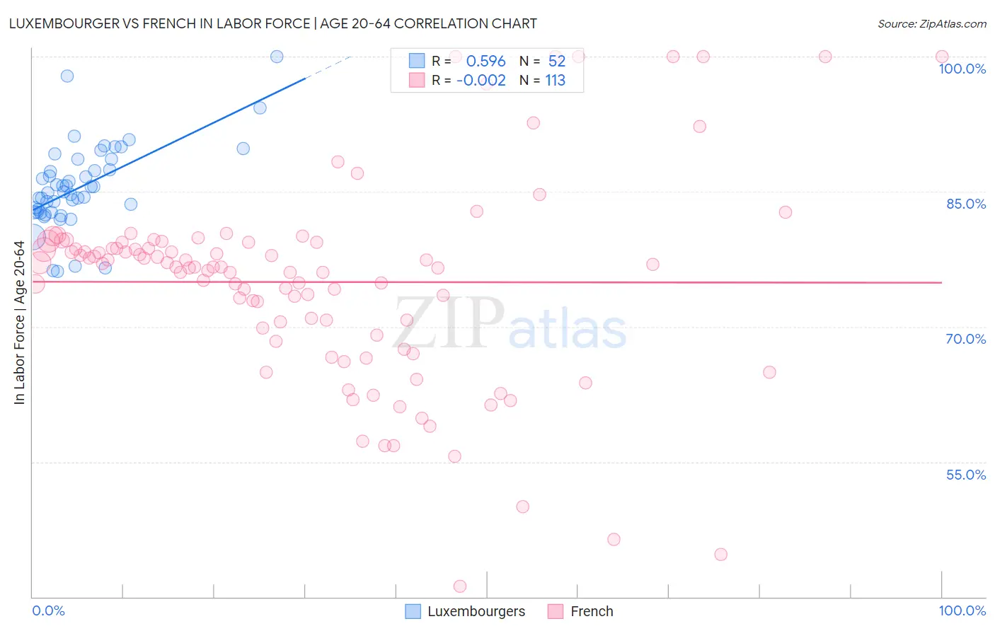 Luxembourger vs French In Labor Force | Age 20-64