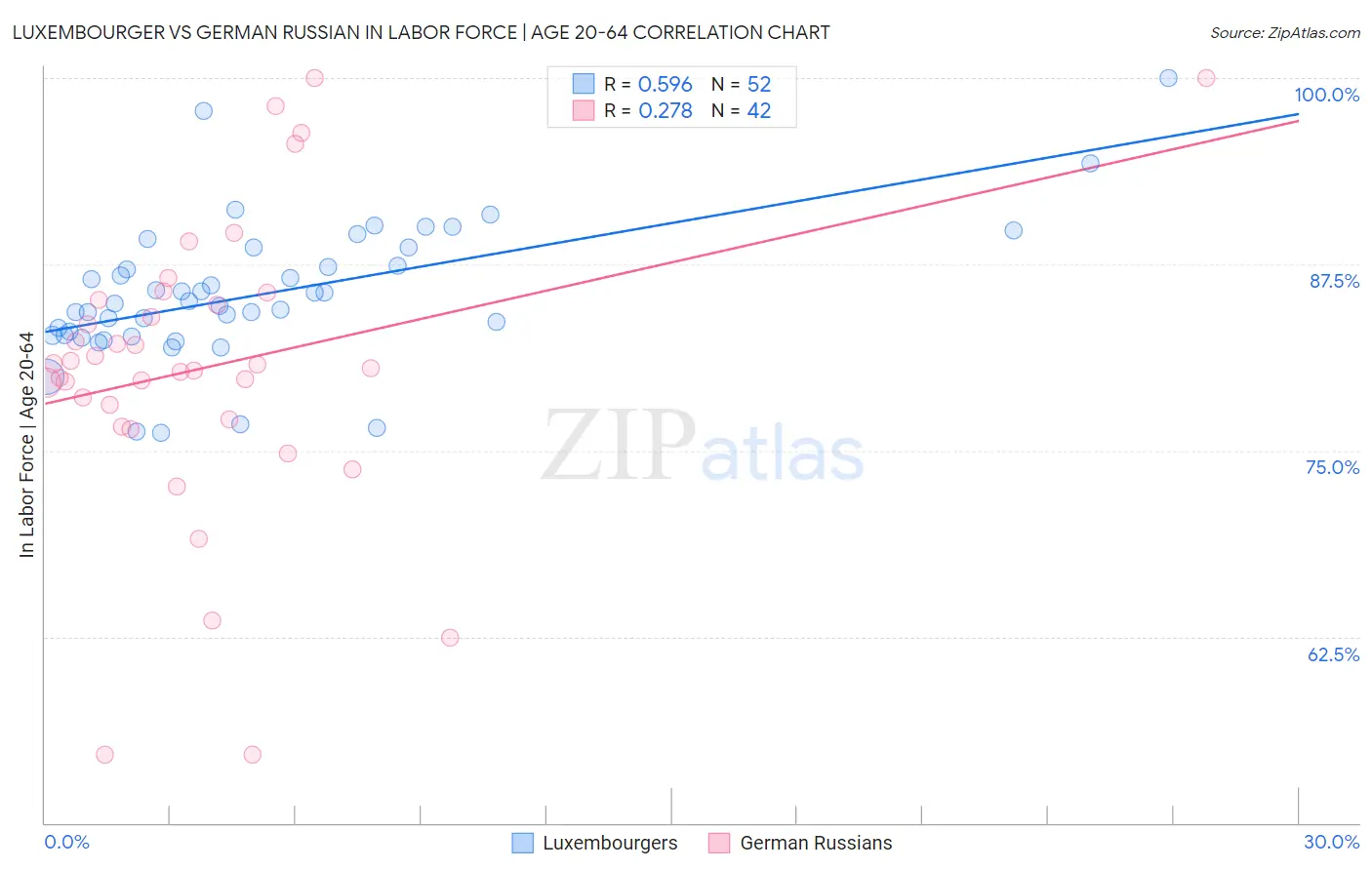 Luxembourger vs German Russian In Labor Force | Age 20-64