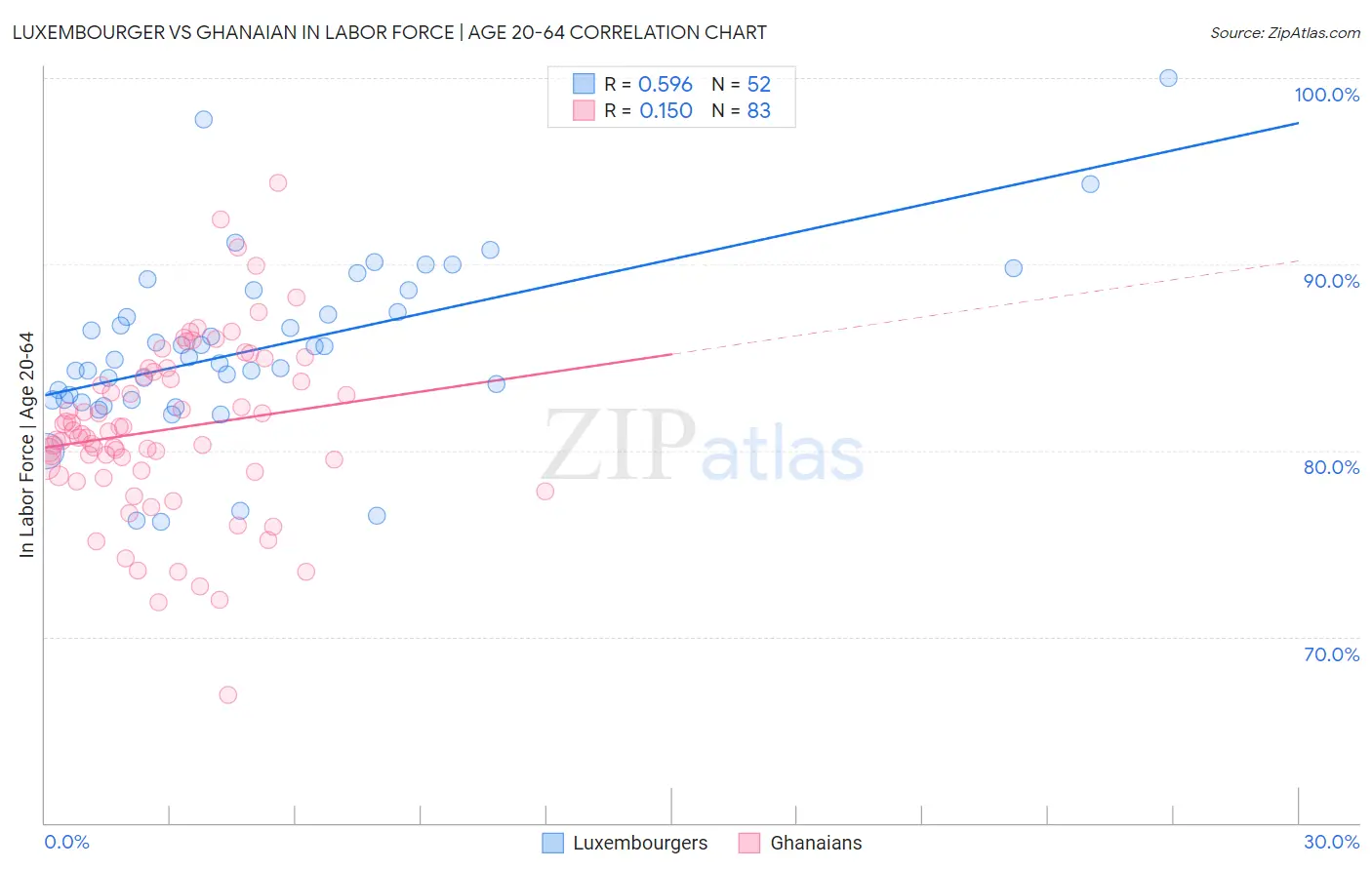 Luxembourger vs Ghanaian In Labor Force | Age 20-64