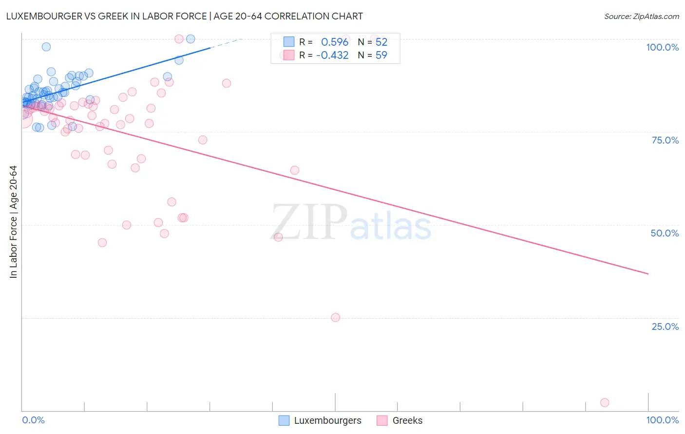 Luxembourger vs Greek In Labor Force | Age 20-64