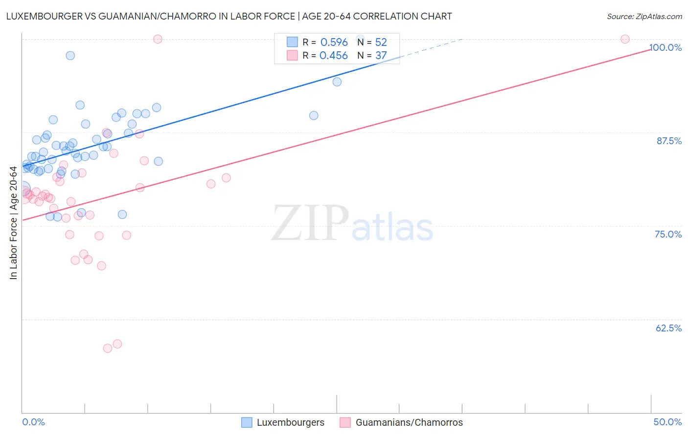 Luxembourger vs Guamanian/Chamorro In Labor Force | Age 20-64