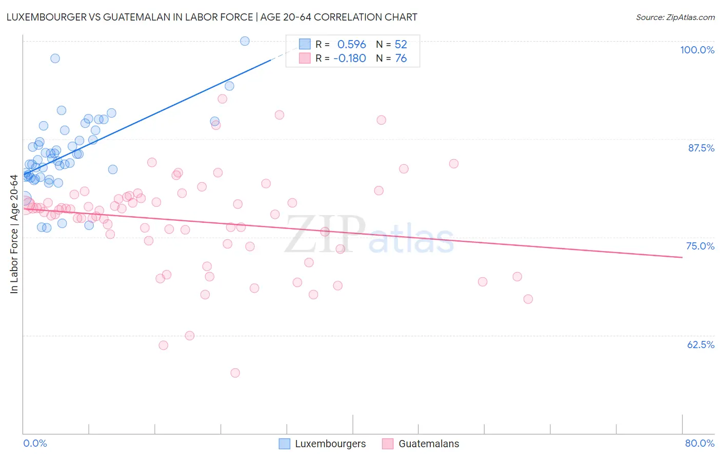 Luxembourger vs Guatemalan In Labor Force | Age 20-64