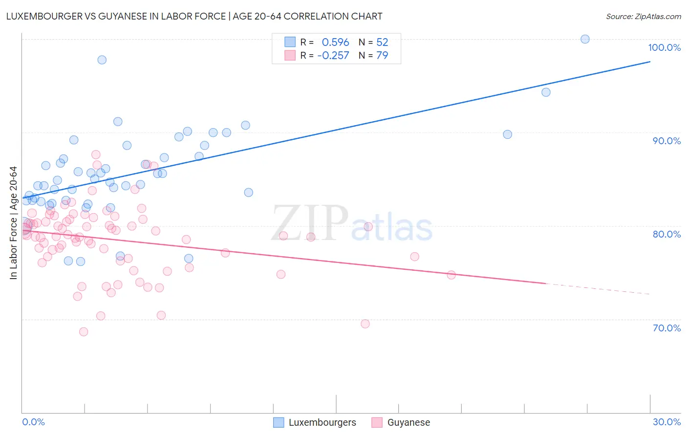 Luxembourger vs Guyanese In Labor Force | Age 20-64