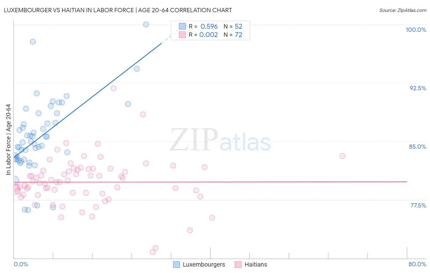 Luxembourger vs Haitian In Labor Force | Age 20-64