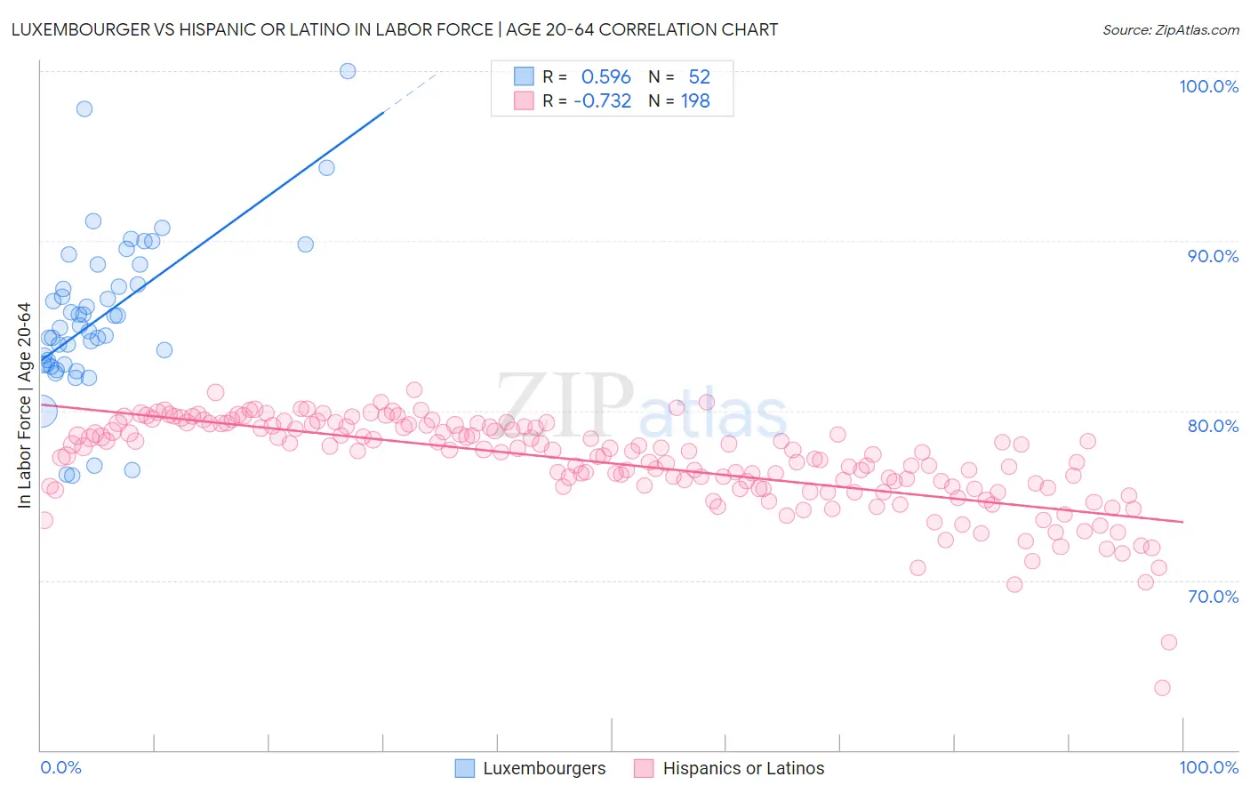 Luxembourger vs Hispanic or Latino In Labor Force | Age 20-64