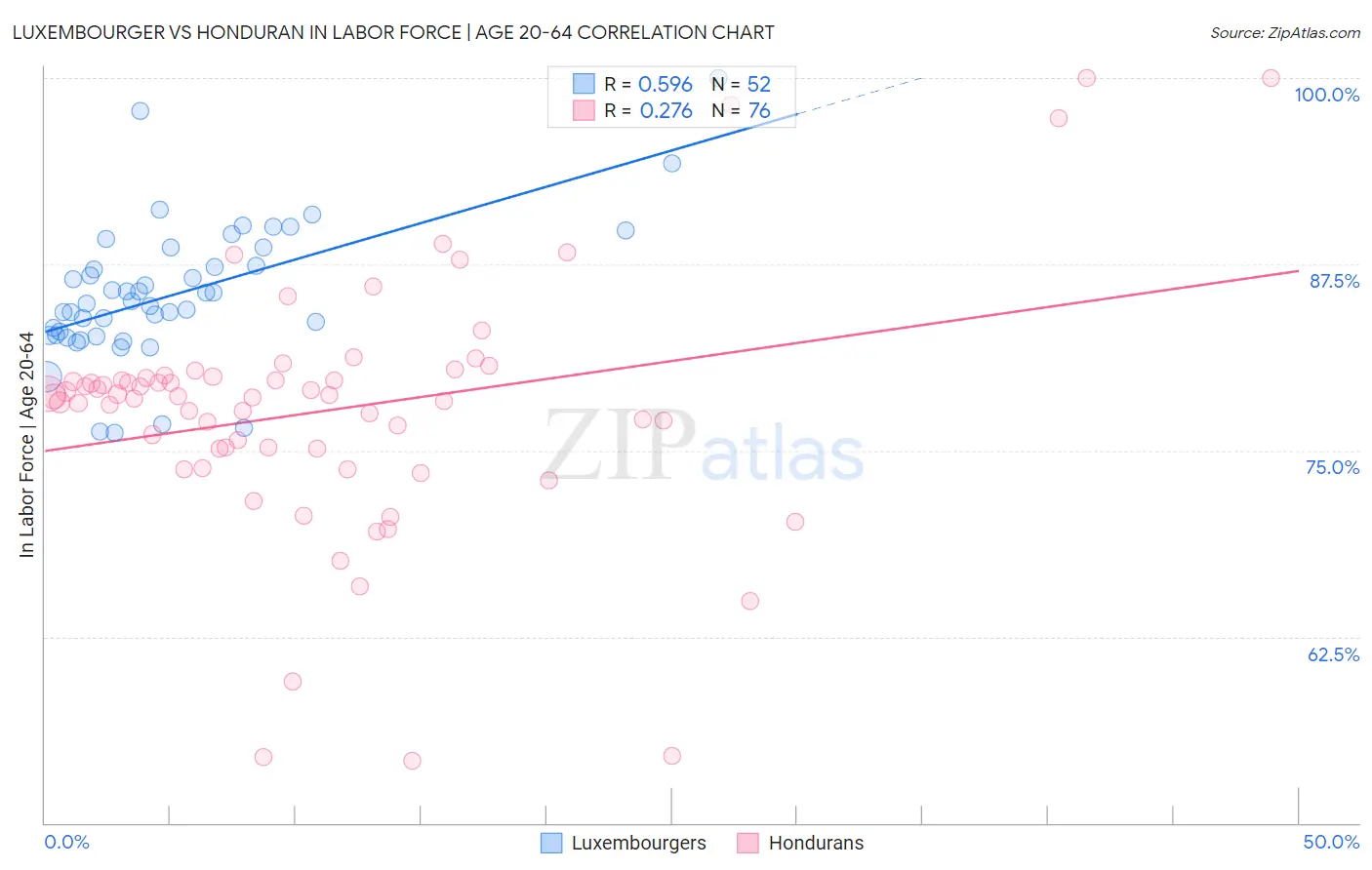 Luxembourger vs Honduran In Labor Force | Age 20-64