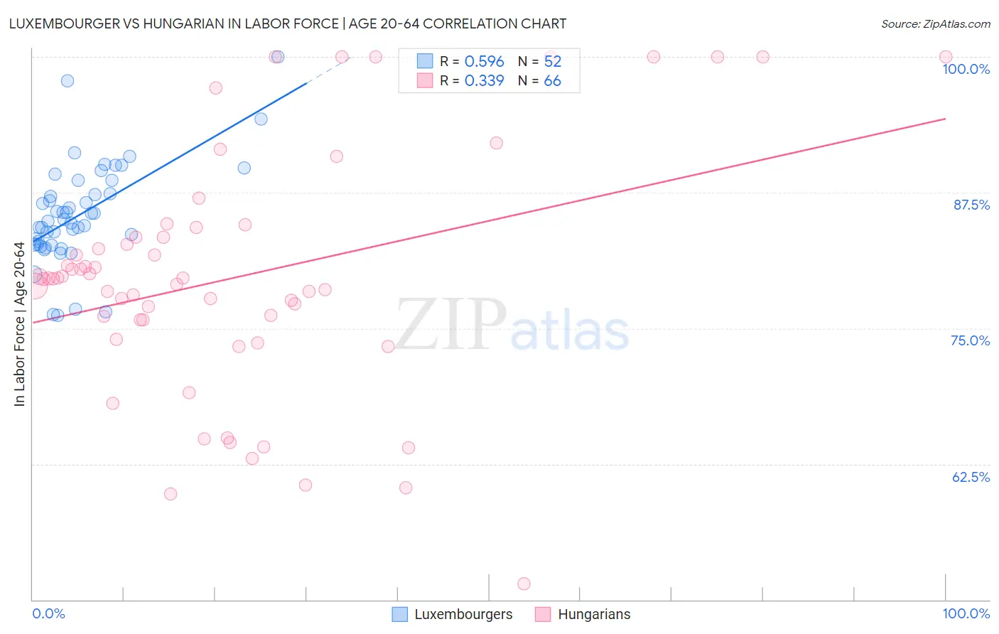 Luxembourger vs Hungarian In Labor Force | Age 20-64