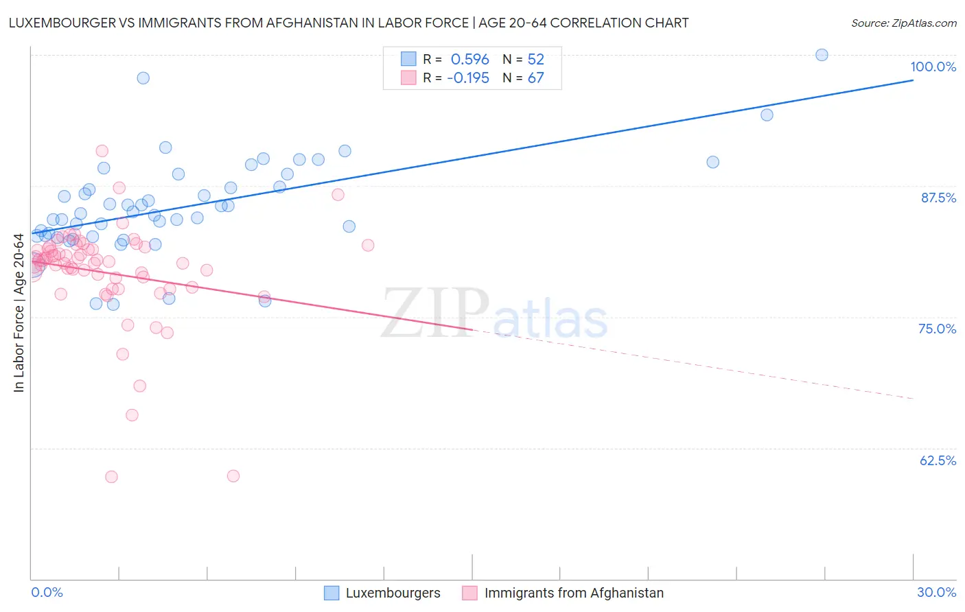 Luxembourger vs Immigrants from Afghanistan In Labor Force | Age 20-64