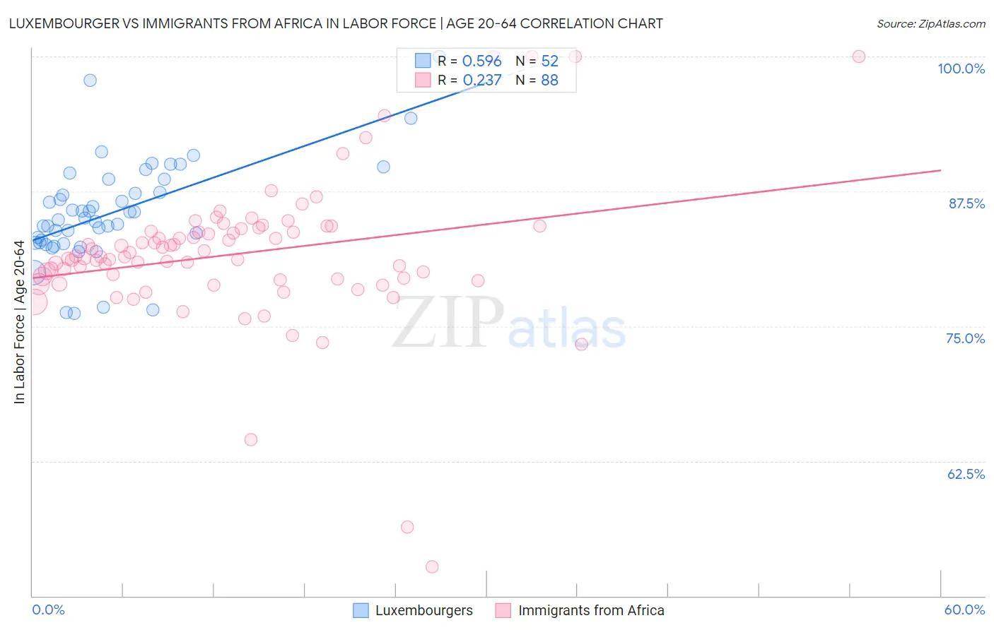 Luxembourger vs Immigrants from Africa In Labor Force | Age 20-64