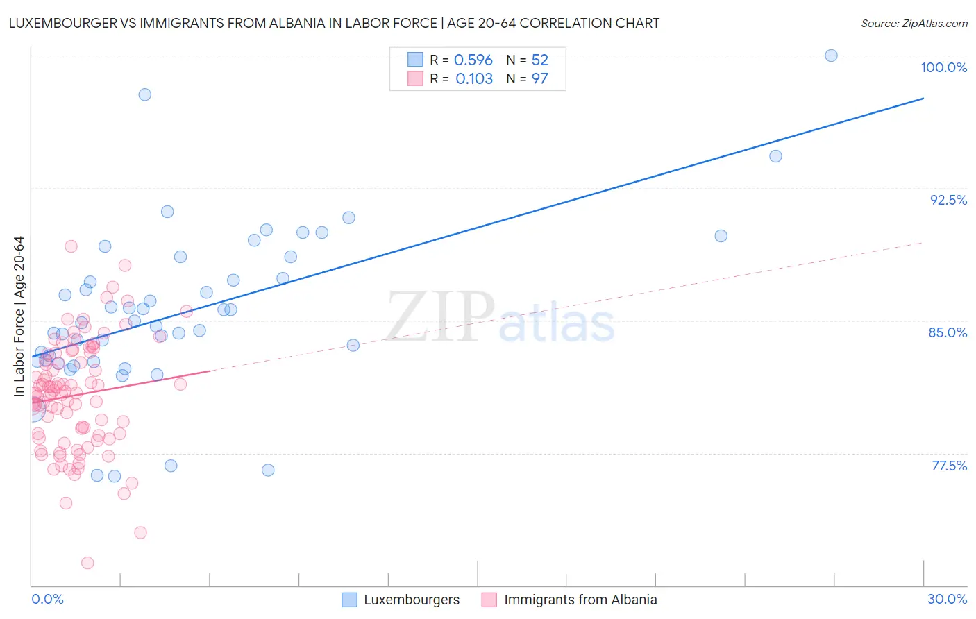 Luxembourger vs Immigrants from Albania In Labor Force | Age 20-64