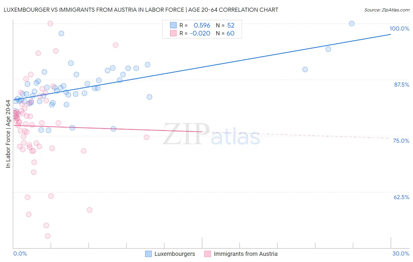 Luxembourger vs Immigrants from Austria In Labor Force | Age 20-64